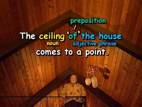 The ceiling [noun] of [preposition] the house comes to a point. "Of the house" is an adjective phrase.